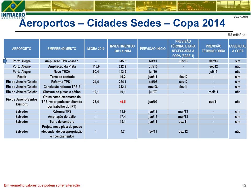 Recife Torre de controle - 19,2 jun/11 abr/12 - sim Rio de Janeiro/Galeão Reforma TPS 1 24,4 254,1 set/08 set/12 - sim Rio de Janeiro/Galeão Conclusão reforma TPS 2-312,4 nov/08 abr/11 - sim Rio de