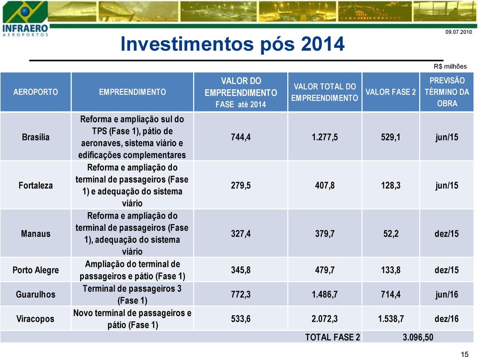 terminal de passageiros e pátio (Fase 1) Terminal de passageiros 3 (Fase 1) Novo terminal de passageiros e pátio (Fase 1) VALOR DO EMPREENDIMENTO FASE até 2014 VALOR TOTAL DO EMPREENDIMENTO VALOR