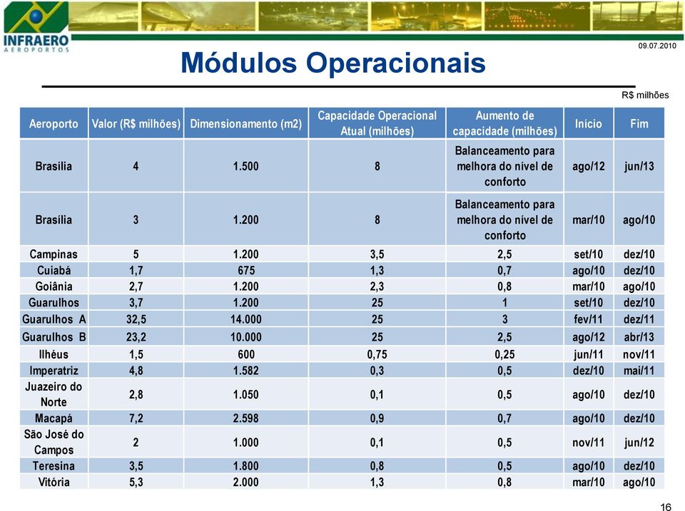 200 3,5 2,5 set/10 dez/10 Cuiabá 1,7 675 1,3 0,7 ago/10 dez/10 Goiânia 2,7 1.200 2,3 0,8 mar/10 ago/10 Guarulhos 3,7 1.200 25 1 set/10 dez/10 Guarulhos A 32,5 14.