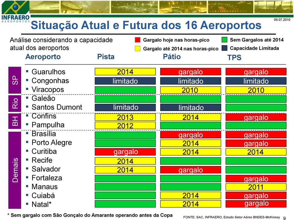 Salvador Fortaleza Manaus Cuiabá Natal* 2014 gargalo gargalo limitado limitado limitado 2010 2010 limitado limitado 2013 2014 2012 gargalo 2014 gargalo 2014 2014 2014 gargalo *