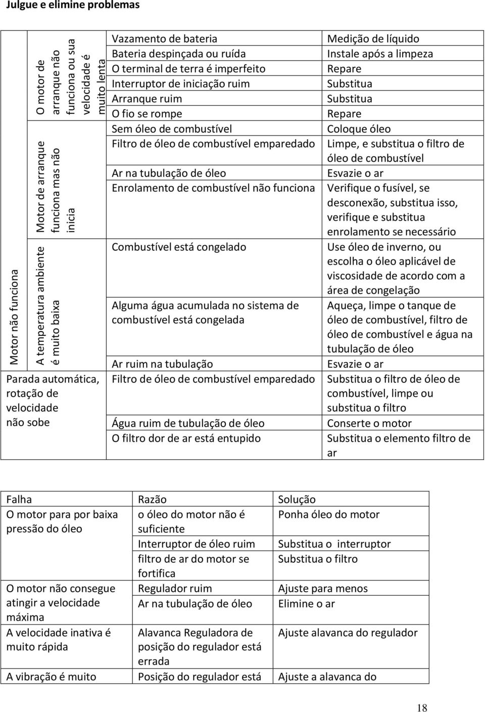 combustível Filtro de óleo de combustível emparedado Ar na tubulação de óleo Enrolamento de combustível não funciona Combustível está congelado Alguma água acumulada no sistema de combustível está