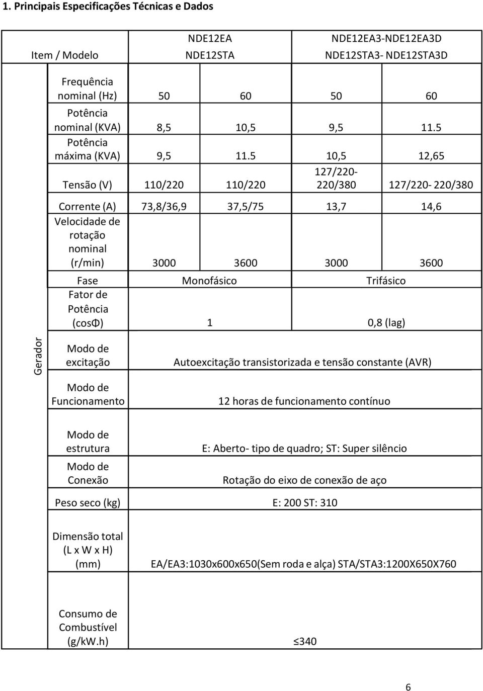 5 Potência máxima (KVA) 9,5 11.