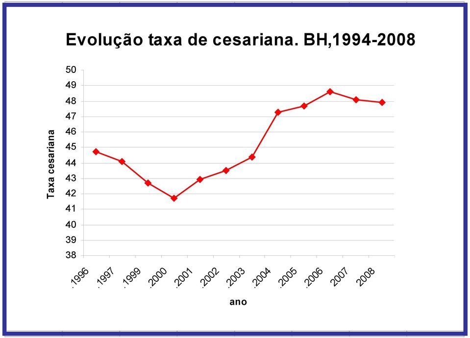 2 00 6 20 07 20 08 Taxa cesariana Evolução