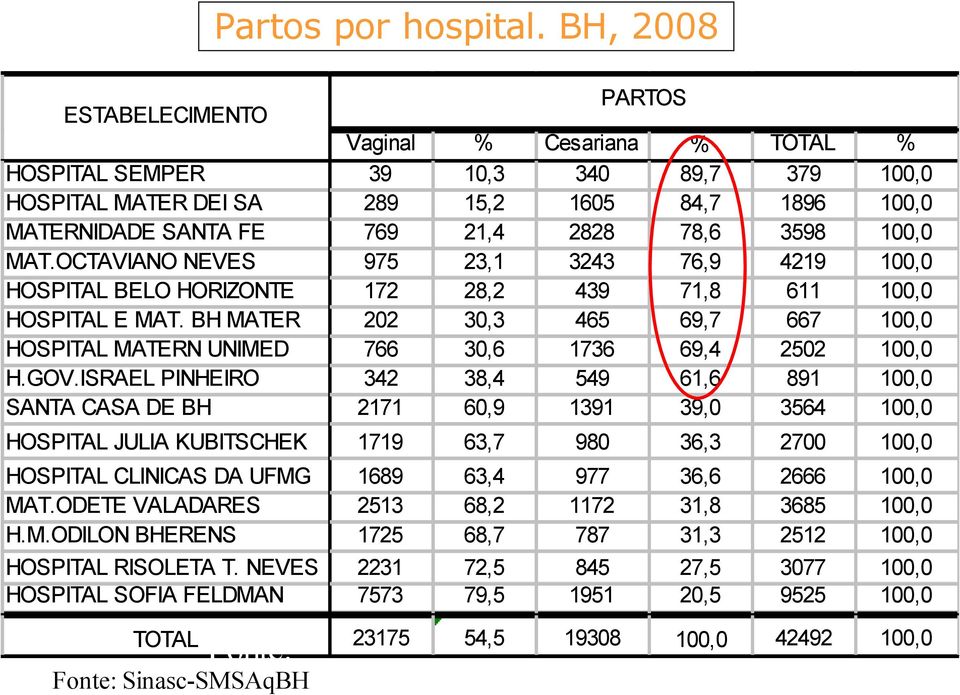 ISRAEL PINHEIRO SANTA CASA DE BH Vaginal 39 289 769 975 172 202 766 342 2171 % 10,3 15,2 21,4 23,1 28,2 30,3 30,6 38,4 60,9 Cesariana 340 1605 2828 3243 439 465 1736 549 1391 % 89,7 84,7 78,6 76,9