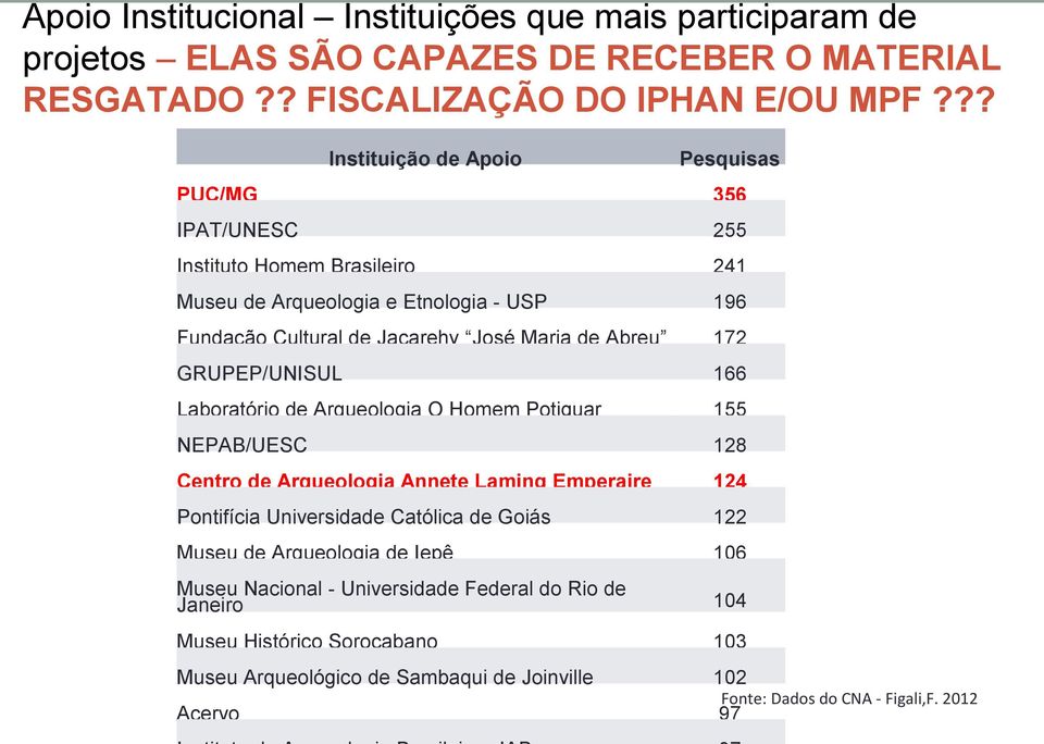 Abreu 172 GRUPEP/UNISUL 166 Laboratório de Arqueologia O Homem Potiguar 155 NEPAB/UESC 128 Centro de Arqueologia Annete Laming Emperaire 124 Pontifícia Universidade Católica de Goiás