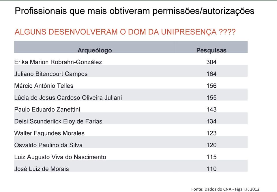 Lúcia de Jesus Cardoso Oliveira Juliani 155 Paulo Eduardo Zanettini 143 Deisi Scunderlick Eloy de Farias 134 Walter