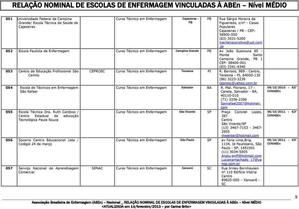 Ruth Cardoso / Estadual de educação Tecnológica Paula Souza 056 Socorro Educacional Ltda / Colégio 24 de março 057 Serviço Nacional de Aprendizagem Comercial PB Rua Sérgio Moreira de Figueiredo, s/nº