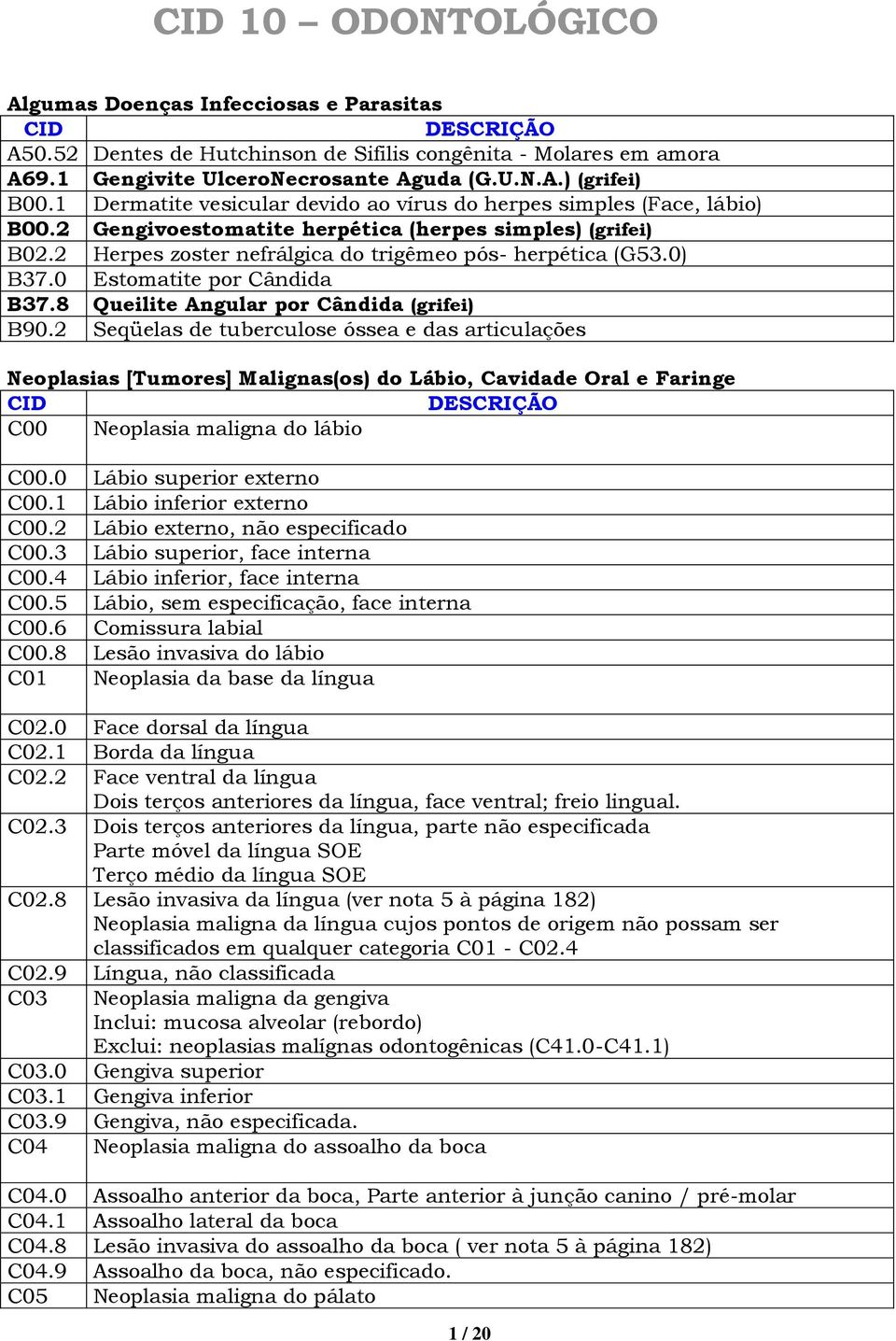 0 Estomatite por Cândida B37.8 Queilite Angular por Cândida (grifei) B90.