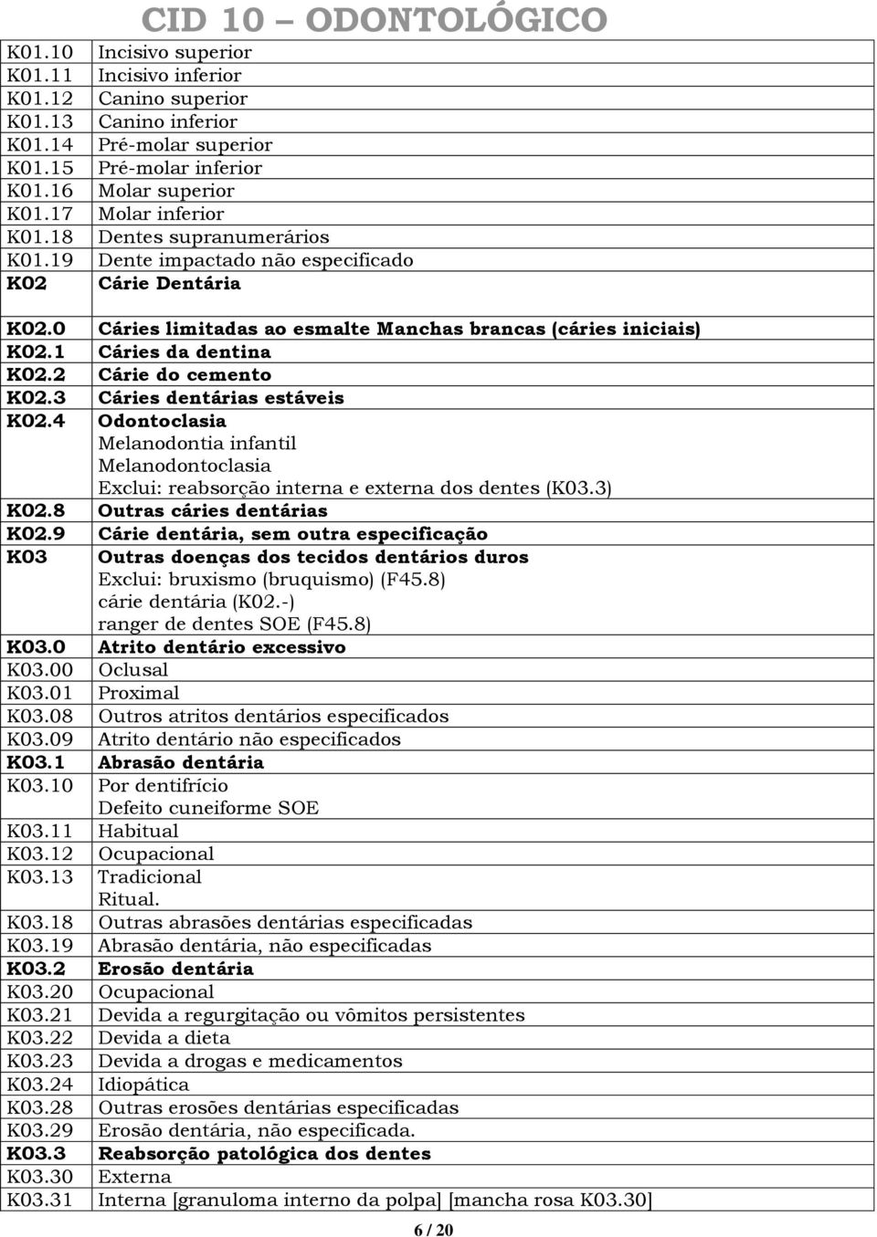 2 Cárie do cemento K02.3 Cáries dentárias estáveis K02.4 Odontoclasia Melanodontia infantil Melanodontoclasia Exclui: reabsorção interna e externa dos dentes (K03.3) K02.8 Outras cáries dentárias K02.