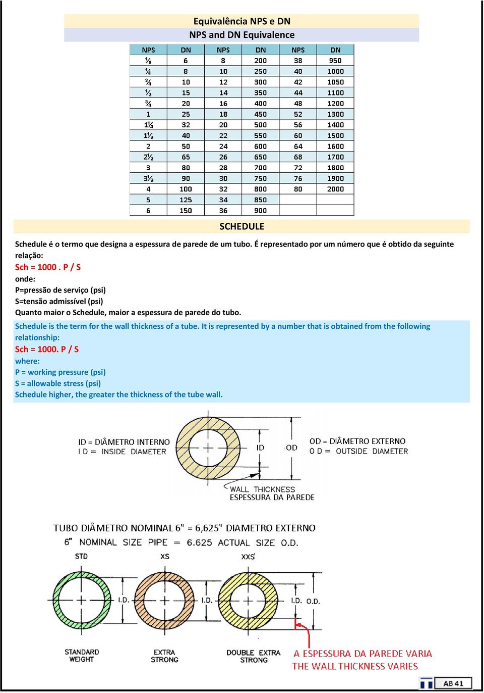 P / S onde: P=pressão de serviço (psi) S=tensão admissível (psi) Quanto maior o Schedule, maior a espessura de parede do tubo.