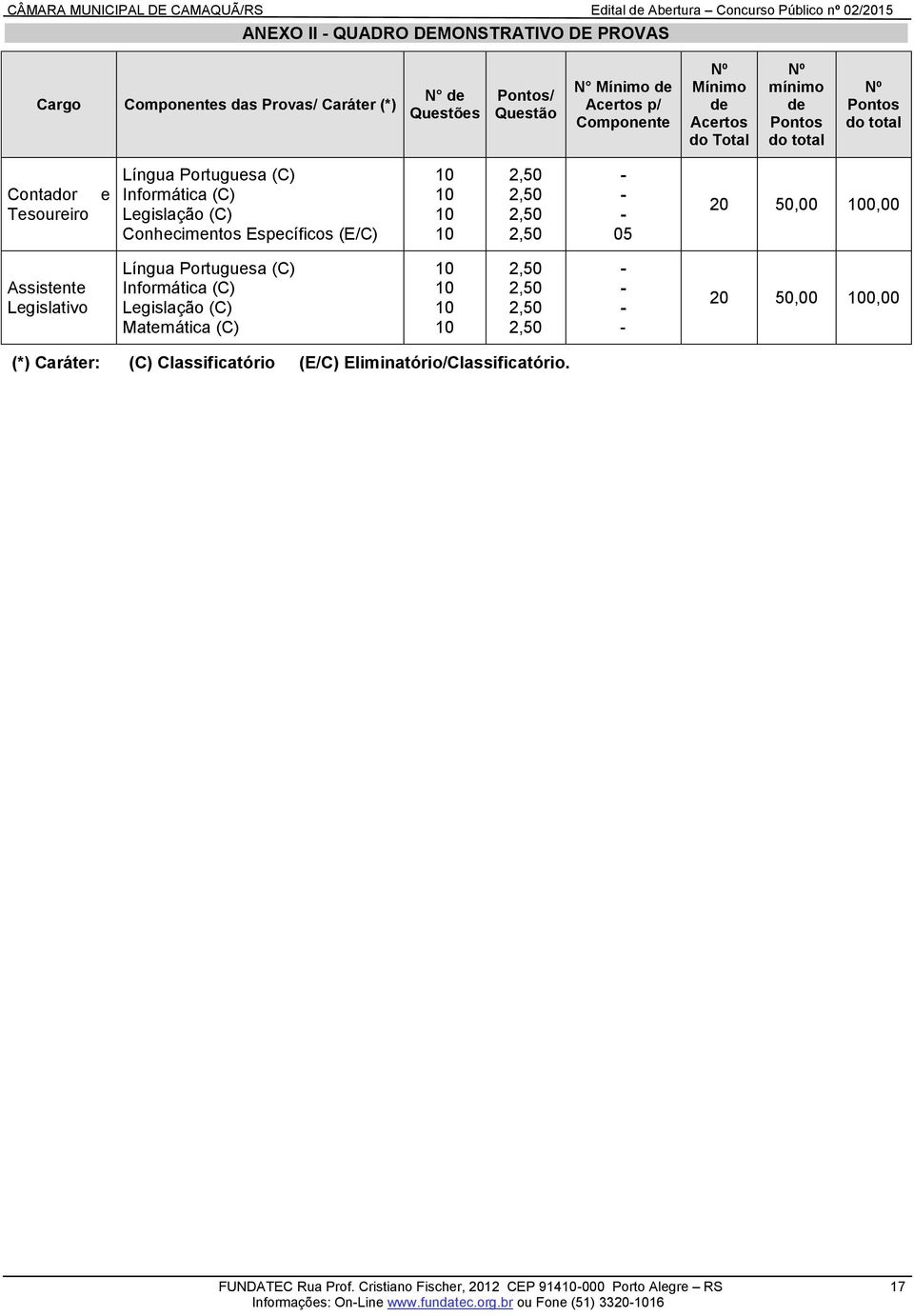 10 10 2,50 2,50 2,50 2,50 - - - 05 20 50,00 100,00 Assistente Legislativo Língua Portuguesa (C) Informática (C) Legislação (C) Matemática (C) 10 10 10 10 2,50 2,50 2,50