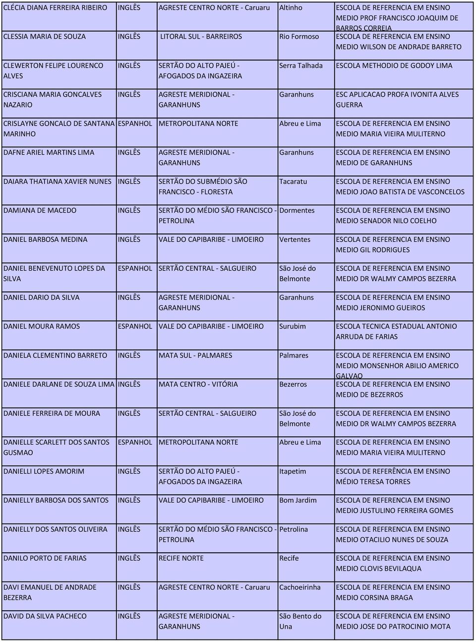 Garanhuns ESC APLICACAO PROFA IVONITA ALVES GUERRA CRISLAYNE GONCALO DE SANTANA MARINHO ESPANHOL METROPOLITANA NORTE Abreu e Lima MEDIO MARIA VIEIRA MULITERNO DAFNE ARIEL MARTINS LIMA INGLÊS AGRESTE