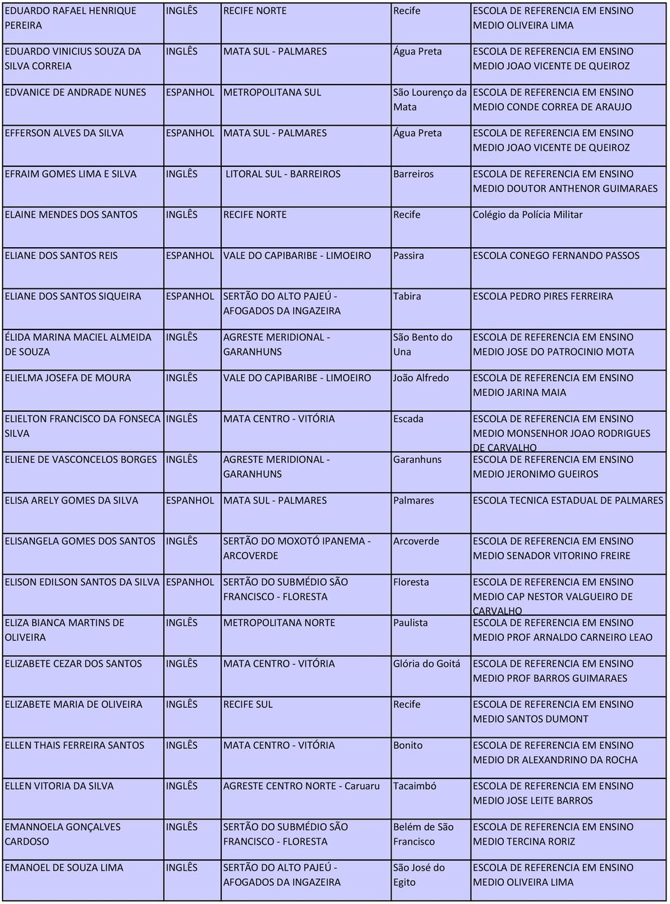 INGLÊS LITORAL SUL - BARREIROS Barreiros MEDIO DOUTOR ANTHENOR GUIMARAES ELAINE MENDES DOS INGLÊS RECIFE NORTE Recife Colégio da Polícia Militar ELIANE DOS REIS ESPANHOL VALE DO CAPIBARIBE - LIMOEIRO