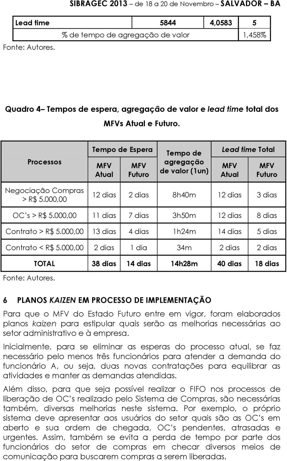 000,00 11 dias 7 dias 3h50m 12 dias 8 dias Contrato > R$ 5.000,00 13 dias 4 dias 1h24m 14 dias 5 dias Contrato < R$ 5.