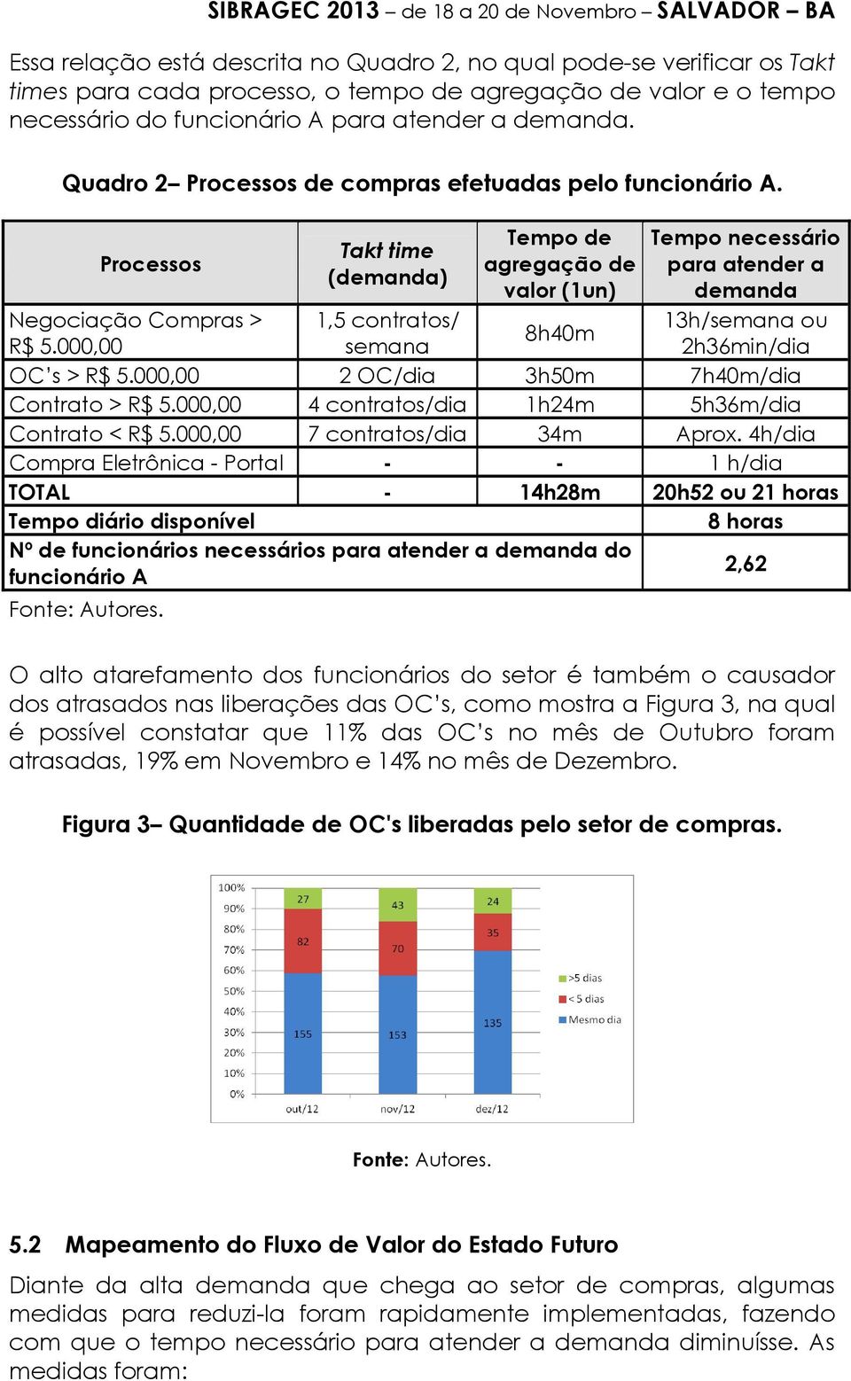 Processos Takt time (demanda) Tempo de agregação de valor (1un) Tempo necessário para atender a demanda 13h/semana ou 2h36min/dia Negociação Compras > 1,5 contratos/ R$ 5.