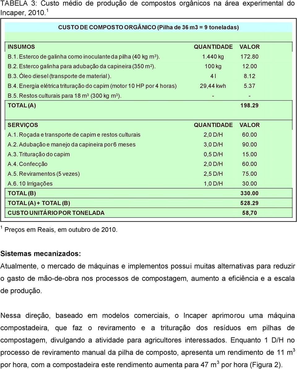 37 B.5. Restos culturais para 18 m 3 (300 kg m 3 ). - - TOTAL (A) 198.29 SERVIÇOS QUANTIDADE VALOR A.1. Roçada e transporte de capim e restos culturais 2,0 D/H 60.00 A.2. Adubação e manejo da capineira por 6 meses 3,0 D/H 90.