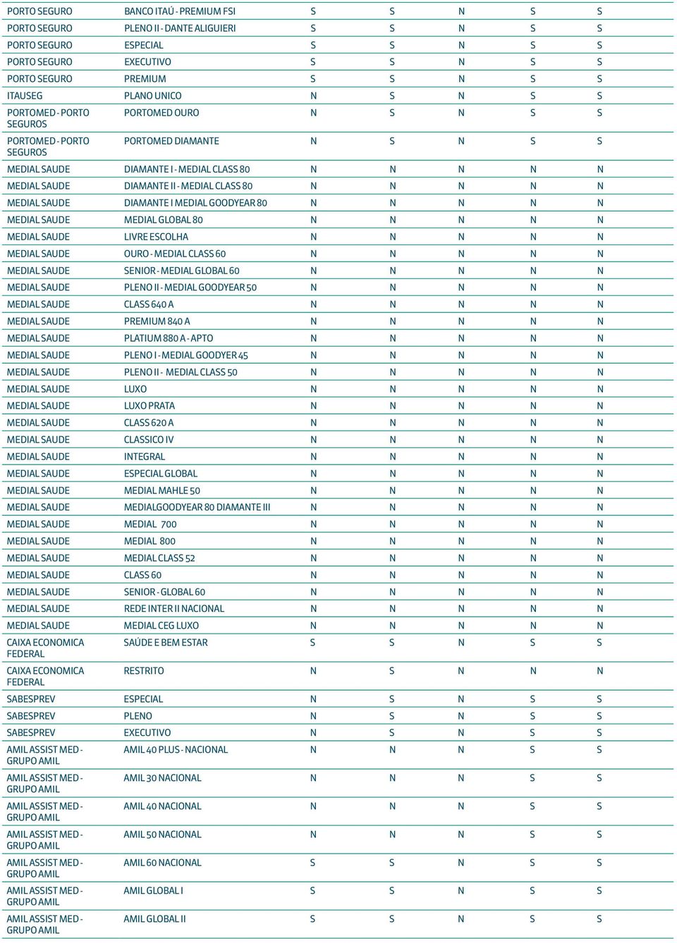 DIAMANTE II - MEDIAL CLASS 80 N N N N N MEDIAL SAUDE DIAMANTE I MEDIAL GOODYEAR 80 N N N N N MEDIAL SAUDE MEDIAL GLOBAL 80 N N N N N MEDIAL SAUDE LIVRE ESCOLHA N N N N N MEDIAL SAUDE OURO - MEDIAL