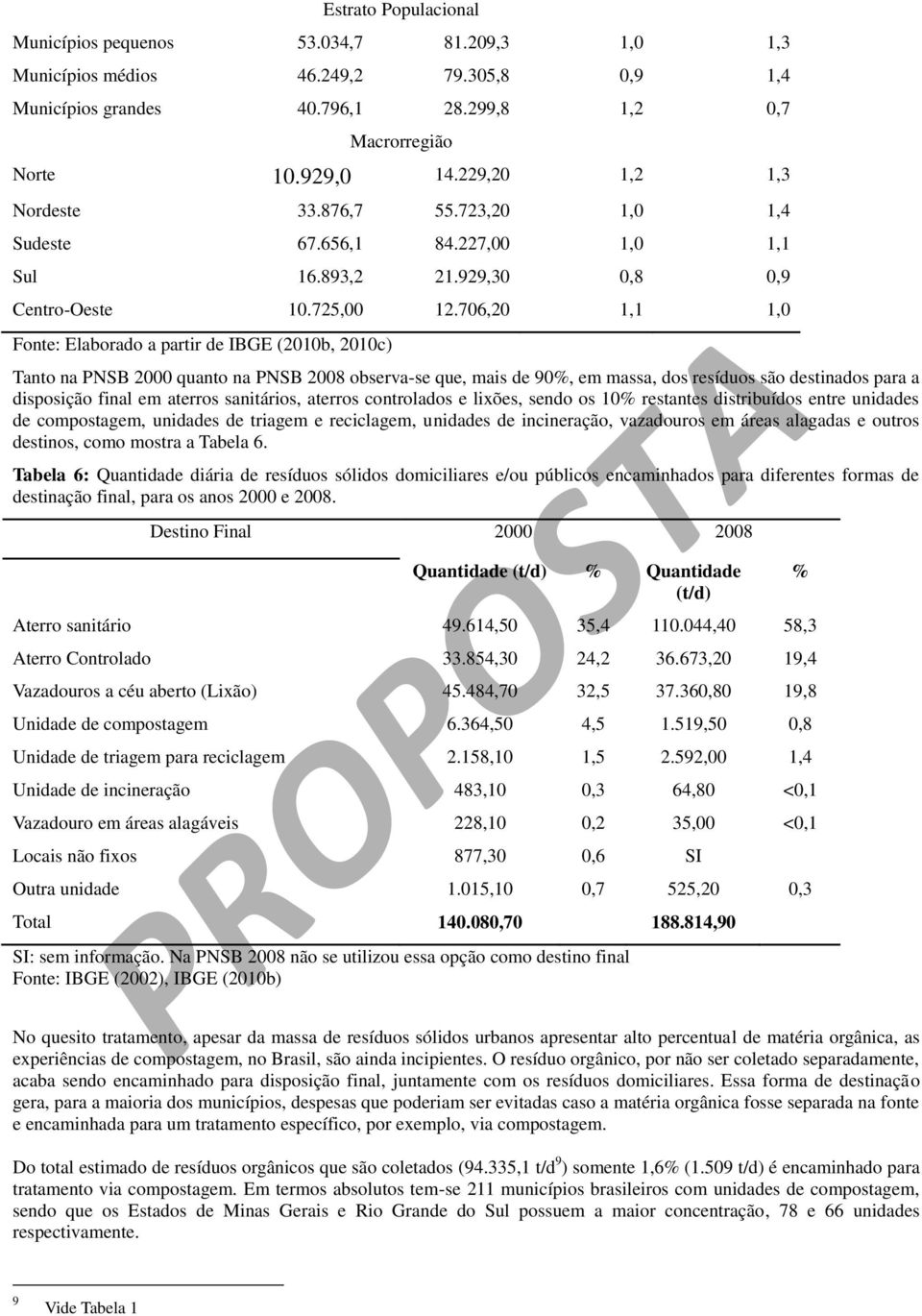 706,20 1,1 1,0 Fonte: Elaborado a partir de IBGE (2010b, 2010c) Tanto na PNSB 2000 quanto na PNSB 2008 observa-se que, mais de 90%, em massa, dos resíduos são destinados para a disposição final em