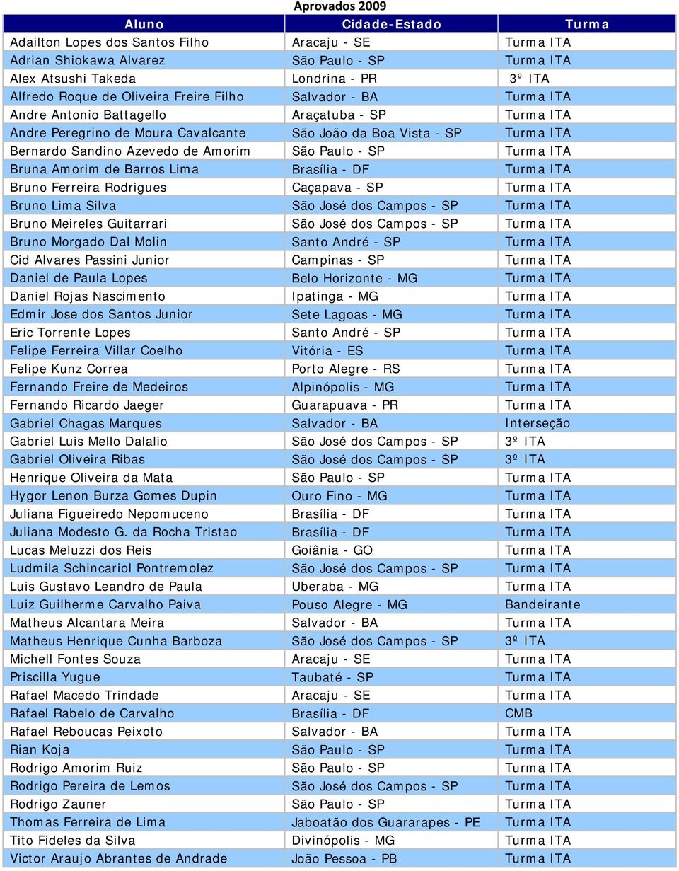 Turma ITA Bruna Amorim de Barros Lima Brasília - DF Turma ITA Bruno Ferreira Rodrigues Caçapava - SP Turma ITA Bruno Lima Silva São José dos Campos - SP Turma ITA Bruno Meireles Guitarrari São José