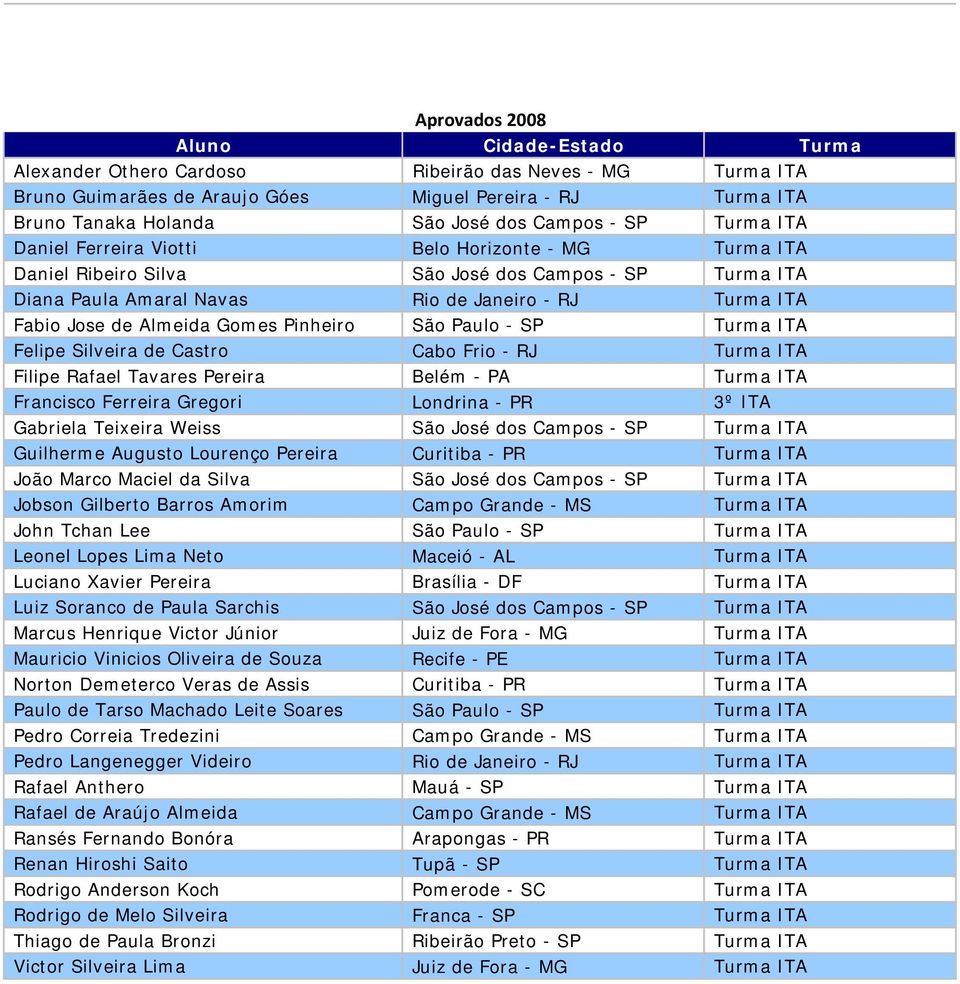 Paulo - SP Turma ITA Felipe Silveira de Castro Cabo Frio - RJ Turma ITA Filipe Rafael Tavares Pereira Belém - PA Turma ITA Francisco Ferreira Gregori Londrina - PR 3º ITA Gabriela Teixeira Weiss São