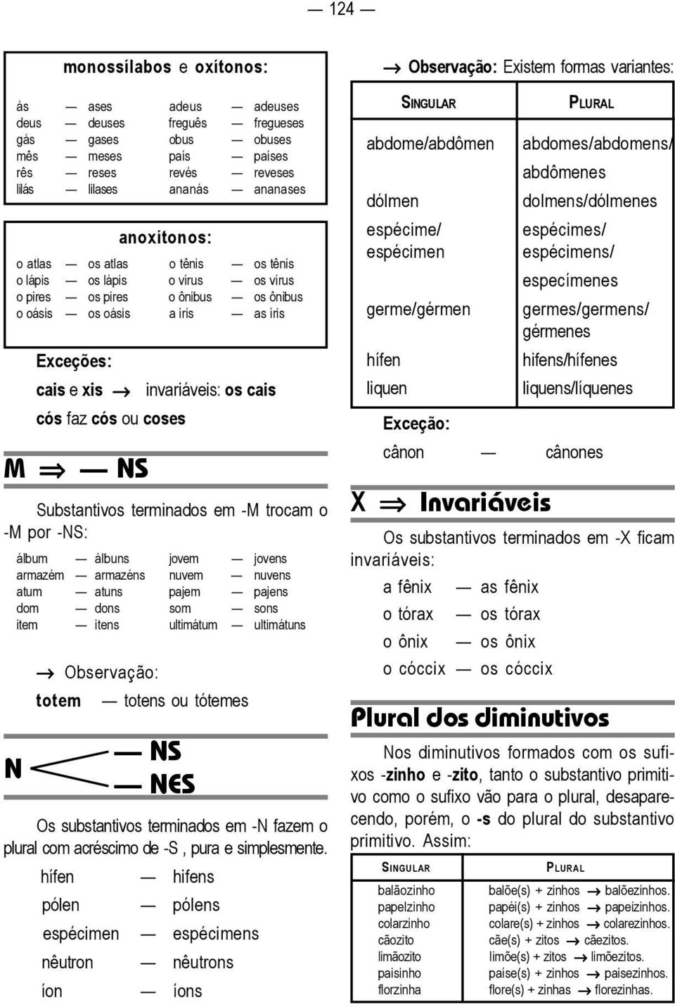 Substantivos terminados em -M trocam o -M por -NS: álbum álbuns jovem jovens armazém armazéns nuvem nuvens atum atuns pajem pajens dom dons som sons item itens ultimátum ultimátuns N Observação: