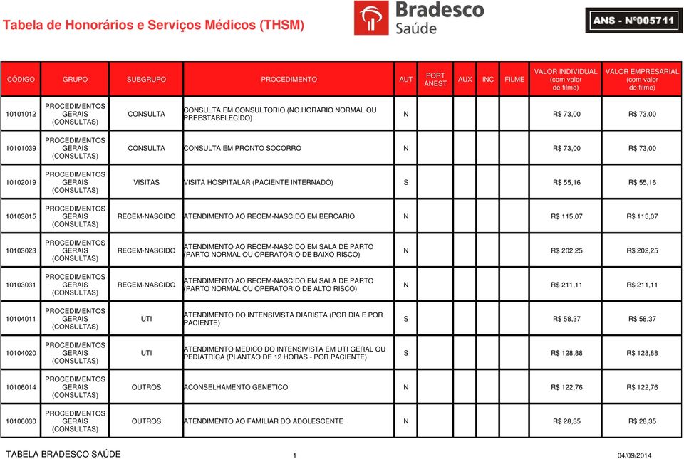 115,07 R$ 115,07 10103023 GERAIS (CONSULTAS) RECEM-NASCIDO ATENDIMENTO AO RECEM-NASCIDO EM SALA DE PARTO (PARTO NORMAL OU OPERATORIO DE BAIXO RISCO) N R$ 202,25 R$ 202,25 10103031 GERAIS (CONSULTAS)