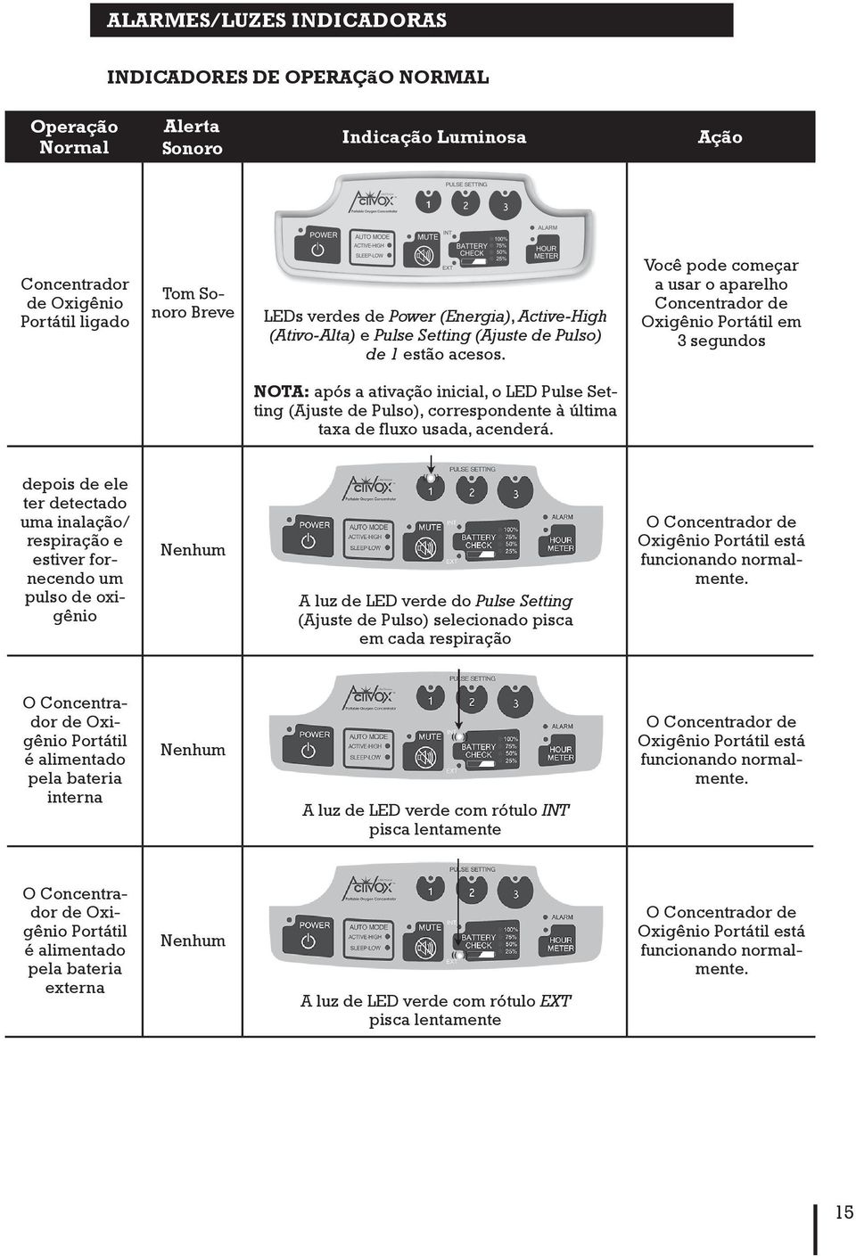 Você pode começar a usar o aparelho Concentrador de Oxigênio Portátil em 3 segundos NOTA: após a ativação inicial, o LED Pulse Setting (Ajuste de Pulso), correspondente à última taxa de fluxo usada,