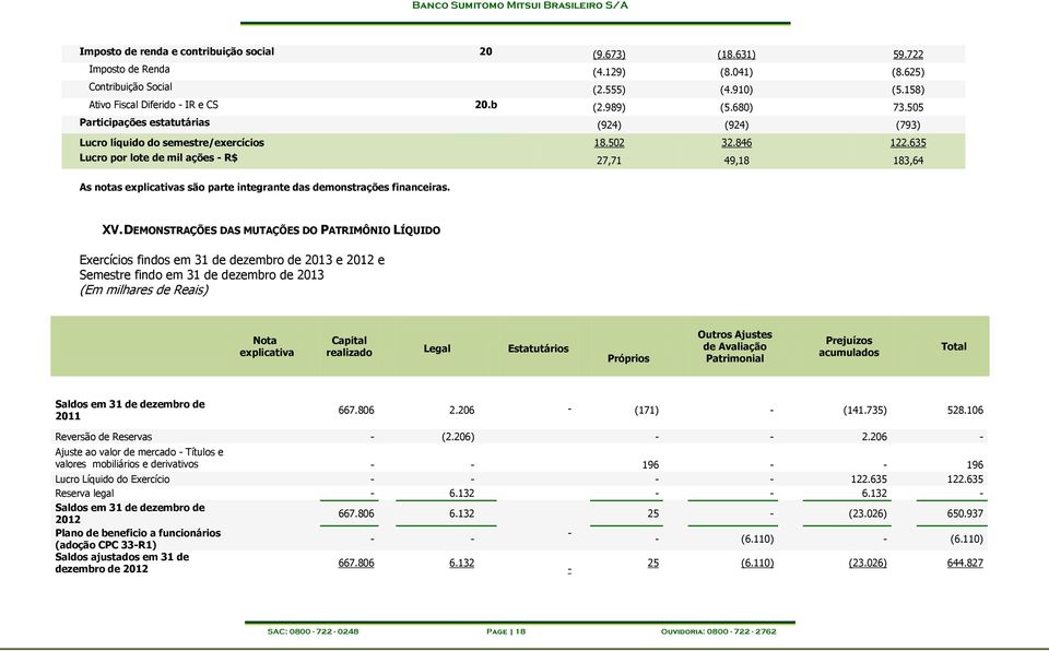 635 Lucro por lote de mil ações - R$ 27,71 49,18 183,64 As notas explicativas são parte integrante das demonstrações financeiras. XV.