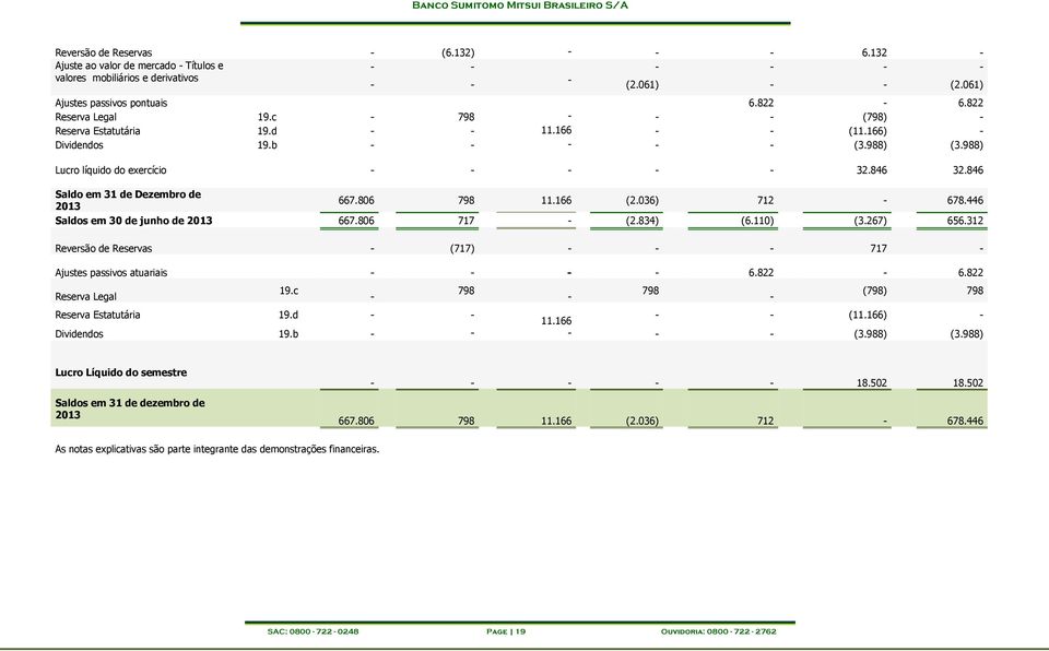 846 Saldo em 31 de Dezembro de 2013 667.806 798 11.166 (2.036) 712-678.446 Saldos em 30 de junho de 2013 667.806 717 - (2.834) (6.110) (3.267) 656.