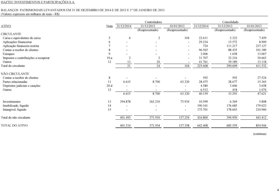 572 8.909 Aplicação financeira restrita 7 - - - 724 111.217 237.127 Contas a receber de clientes 8 - - - 96.565 88.435 101.189 Estoques 9 - - - 3.006 1.658 13.