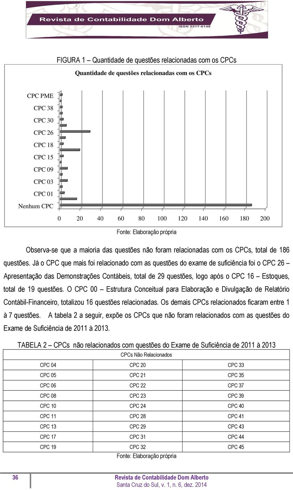 Já o CPC que mais foi relacionado com as questões do exame de suficiência foi o CPC 26 Apresentação das Demonstrações Contábeis, total de 29 questões, logo após o CPC 16 Estoques, total de 19