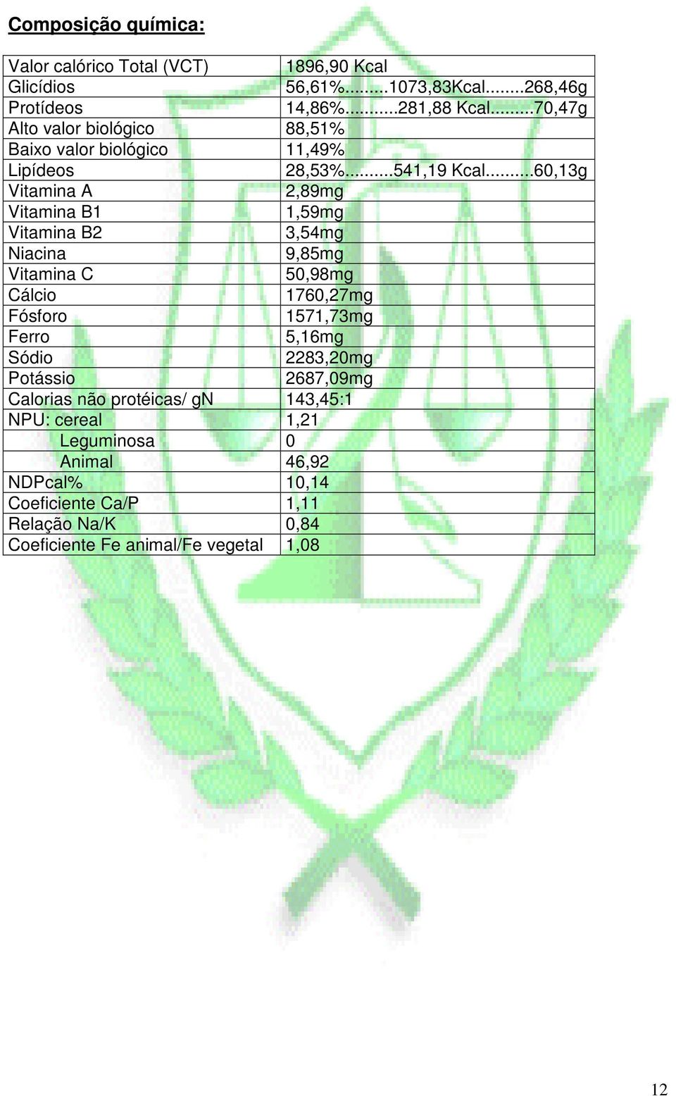 ..60,13g Vitamina A 2,89mg Vitamina B1 1,59mg Vitamina B2 3,54mg Niacina 9,85mg Vitamina C 50,98mg Cálcio 1760,27mg Fósforo 1571,73mg Ferro