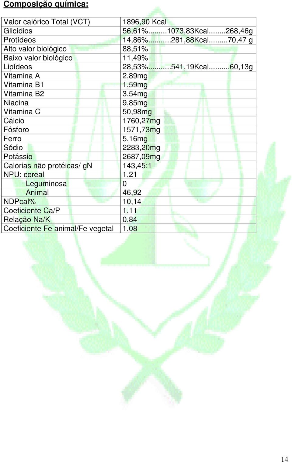 ..60,13g Vitamina A 2,89mg Vitamina B1 1,59mg Vitamina B2 3,54mg Niacina 9,85mg Vitamina C 50,98mg Cálcio 1760,27mg Fósforo 1571,73mg Ferro