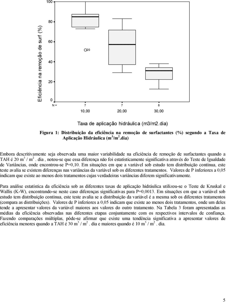 dia) Embora descritivamente seja observada uma maior variabilidade na eficiência de remoção de surfactantes quando a TAH é m 3 / m 2.