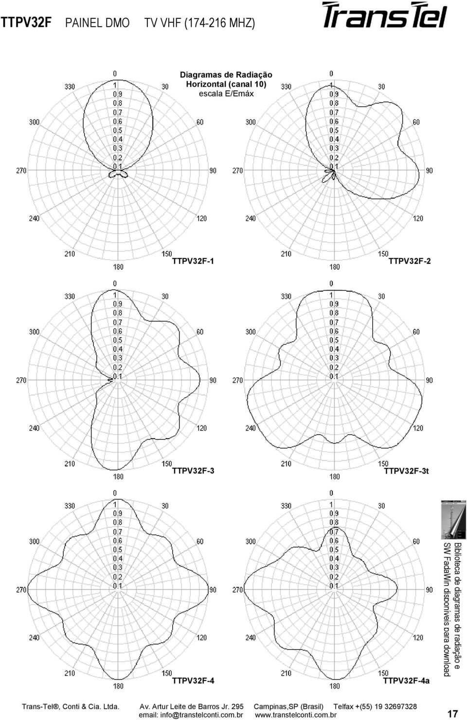 (174-216 MHZ) Diagramas de Radiação Horizontal (canal 10)
