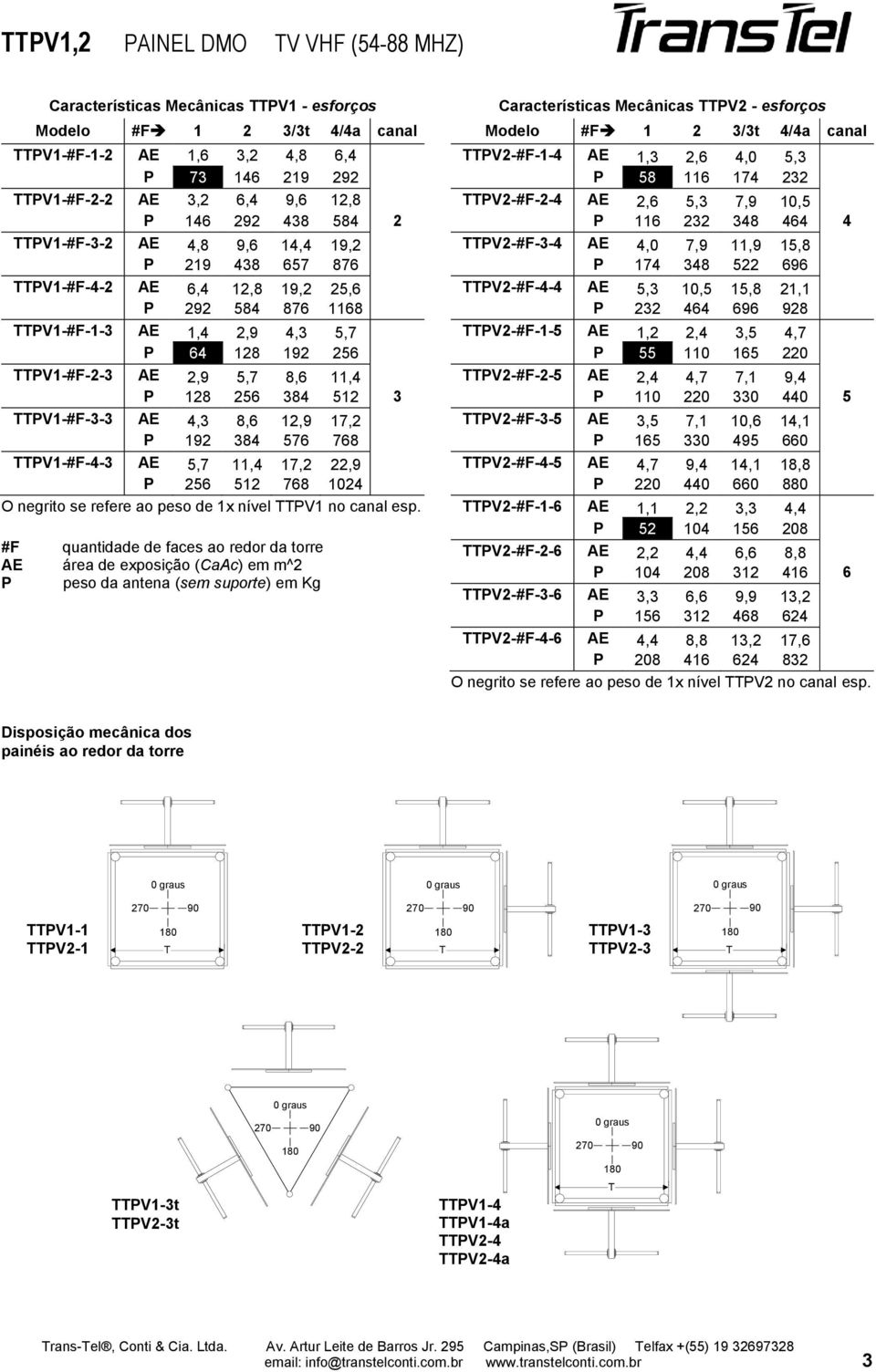 11,4 P 128 256 384 512 3 TTPV1-#F-3-3 AE 4,3 8,6 12,9 17,2 P 192 384 576 768 TTPV1-#F-4-3 AE 5,7 11,4 17,2 22,9 P 256 512 768 1024 O negrito se refere ao peso de 1x nível TTPV1 no canal esp.