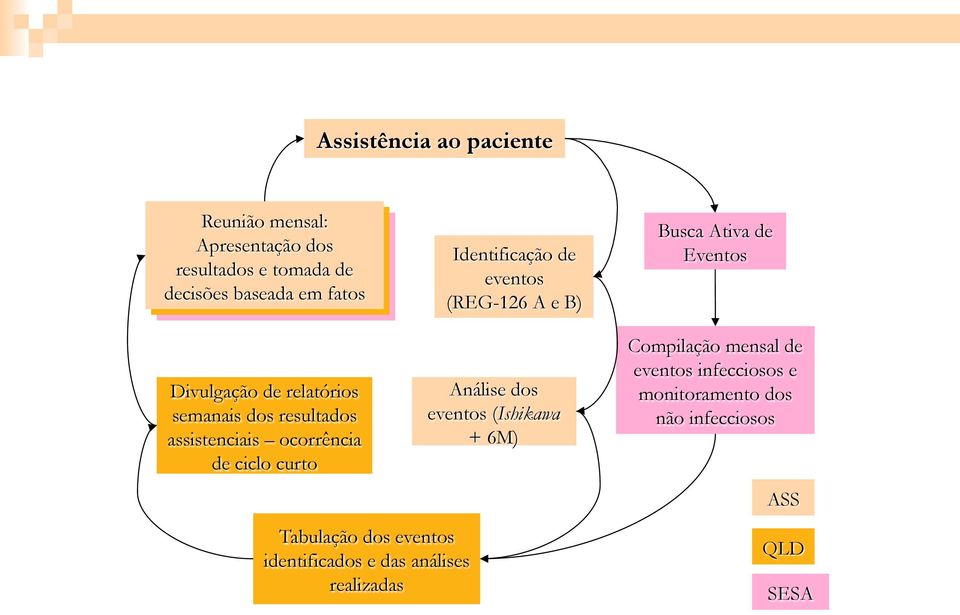 eventos (REG-126 A e B) Análise dos eventos (Ishikawa + 6M) Busca Ativa de Eventos Compilação mensal de eventos