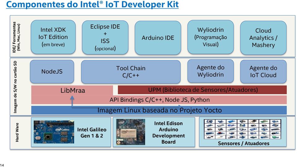 Chain C/C++ Agente do Wyliodrin Agente do IoT Cloud LibMraa UPM (Biblioteca de Sensores/Atuadores) API Bindings C/C++, Node JS,