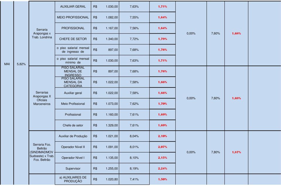 CATEGORIA R$ 1.030,00 7,63% 1,71% R$ 897,00 7,68% 1,76% R$ 1.022,00 7,58% 1,66% Serrarias Arapongas X Oficiais Marceneiros Auxiliar geral R$ 1.022,00 7,58% 1,66% Meio Profissional R$ 1.