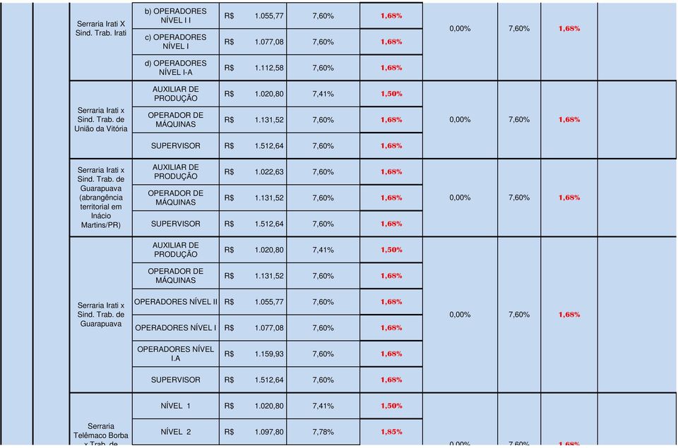 512,64 7,60% 1,68% Serraria Irati x Sind. Trab. de Guarapuava (abrangência territorial em Inácio Martins/PR) AUXILIAR DE PRODUÇÃO OPERADOR DE MÁQUINAS R$ 1.022,63 7,60% 1,68% R$ 1.