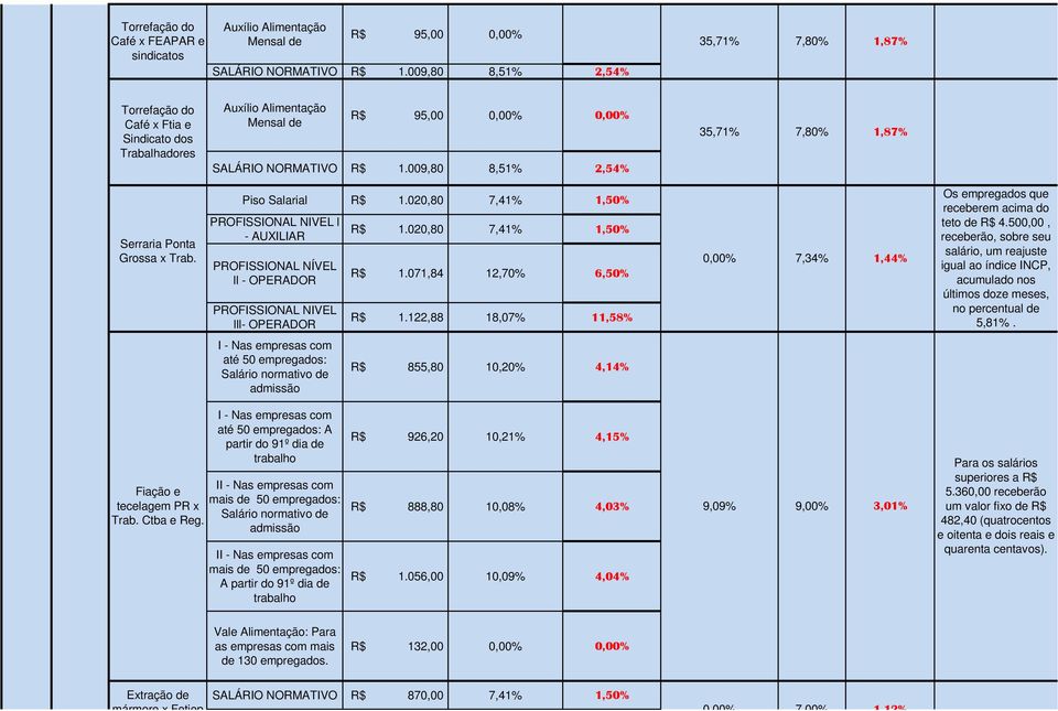 009,80 8,51% 2,54% 35,71% 7,80% 1,87% Serraria Ponta Piso Salarial R$ 1.020,80 7,41% 1,50% PROFISSIONAL NIVEL l - AUXILIAR R$ 1.020,80 7,41% 1,50% Grossa x Trab. 7,34% 1,44% PROFISSIONAL NÍVEL R$ 1.