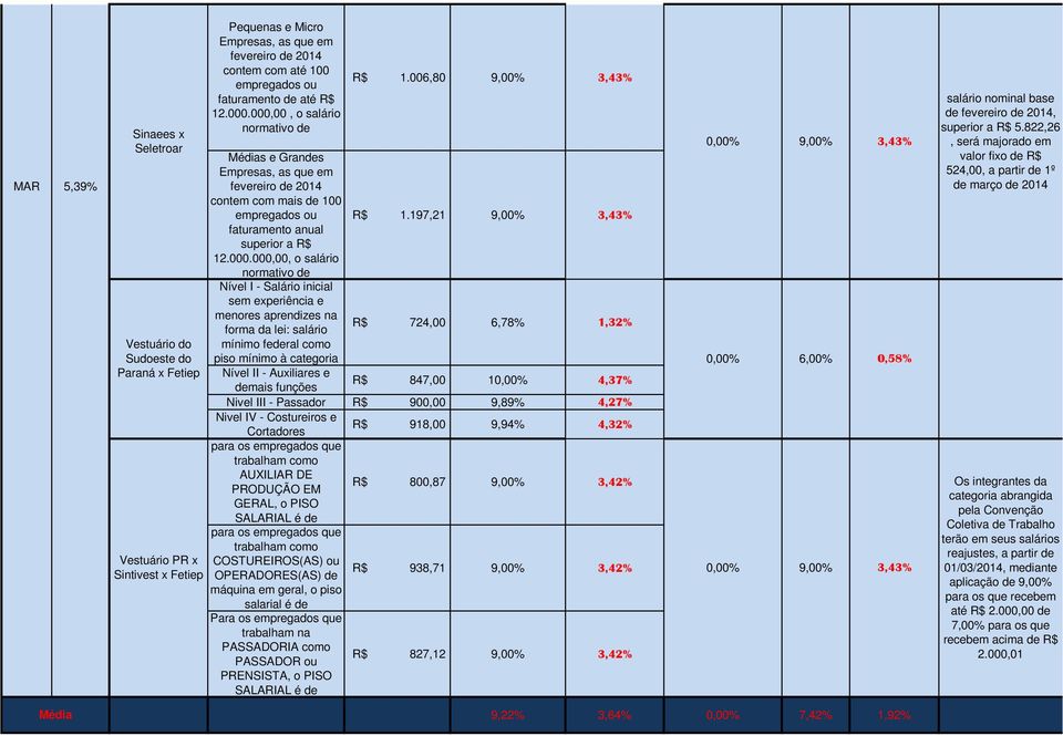 197,21 9,00% 3,43% faturamento anual superior a R$ 12.000.