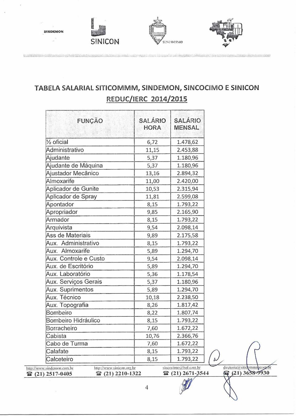 793,22 Apropriador 9,85 2.165,90 Armador 8,15 1.793,22 Arquivista 9,54 2.098,14 Ass de Materiais 9,89 2.175,58 Aux. Administrativo 8,15 1.793,22 Aux. Almoxarife 5,89 1.294,70 Aux.