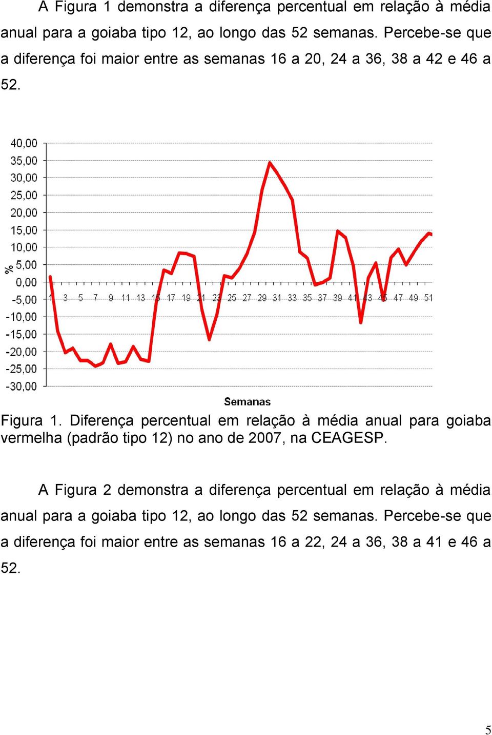 Diferença percentual em relação à média anual para goiaba vermelha (padrão tipo 12) no ano de 2007, na CEAGESP.