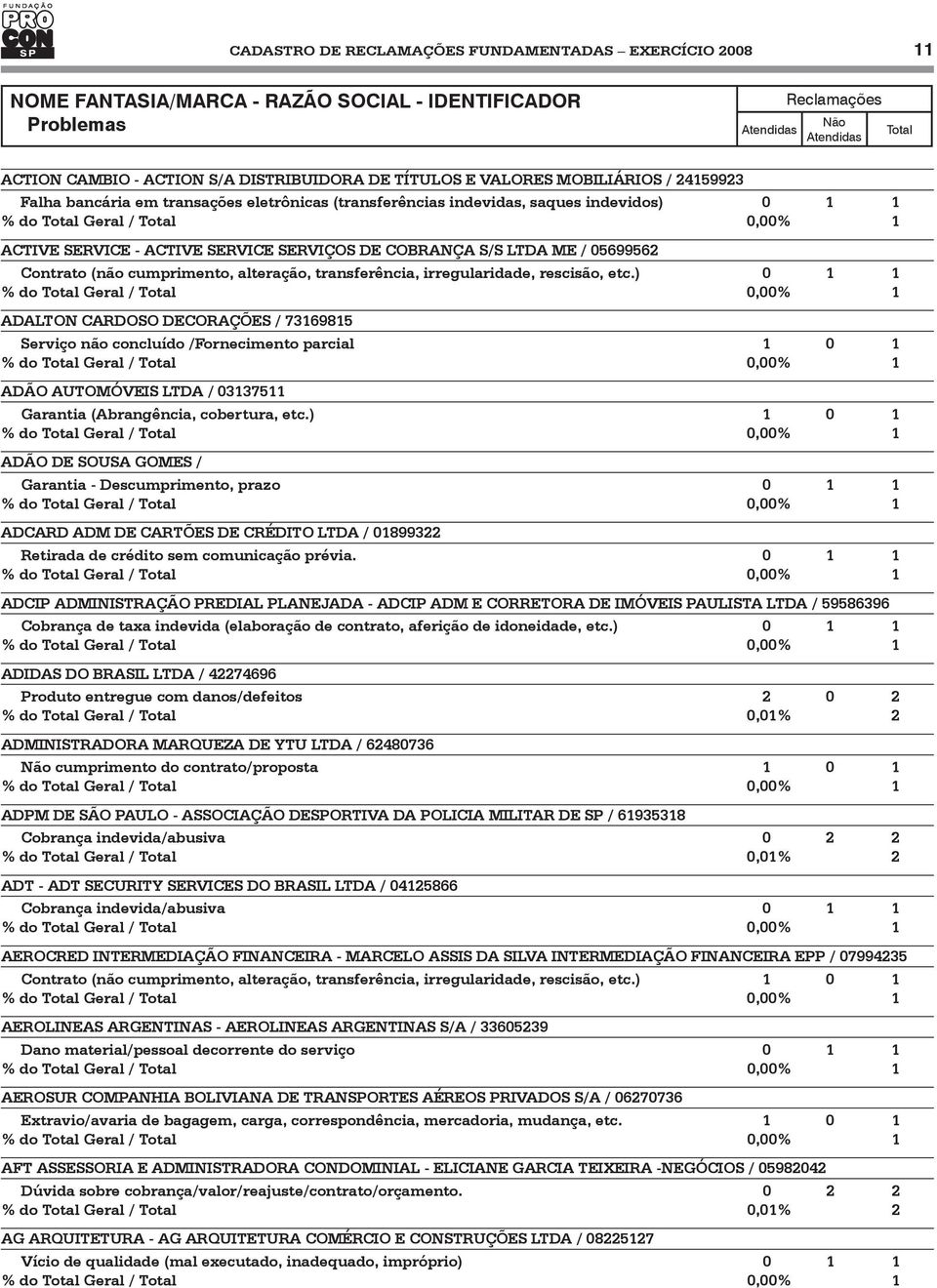 ) 0 1 1 ADALTON CARDOSO DECORAÇÕES / 73169815 Serviço não concluído /Fornecimento parcial 1 0 1 ADÃO AUTOMÓVEIS LTDA / 03137511 Garantia (Abrangência, cobertura, etc.