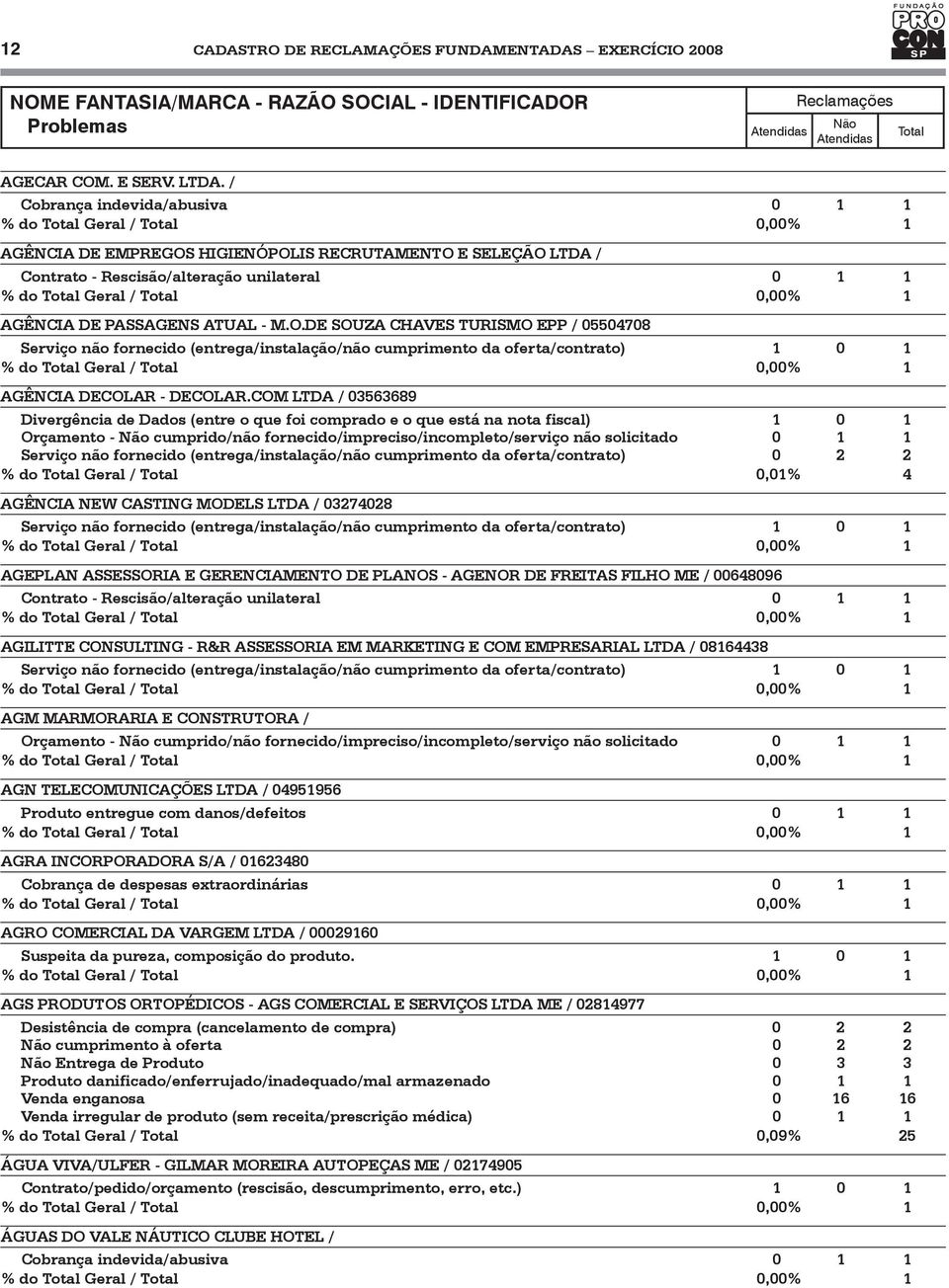 HIGIENÓPOLIS RECRUTAMENTO E SELEÇÃO LTDA / Contrato - Rescisão/alteração unilateral 0 1 1 AGÊNCIA DE PASSAGENS ATUAL - M.O.DE SOUZA CHAVES TURISMO EPP / 05504708 Serviço não fornecido (entrega/instalação/não cumprimento da oferta/contrato) 1 0 1 AGÊNCIA DECOLAR - DECOLAR.