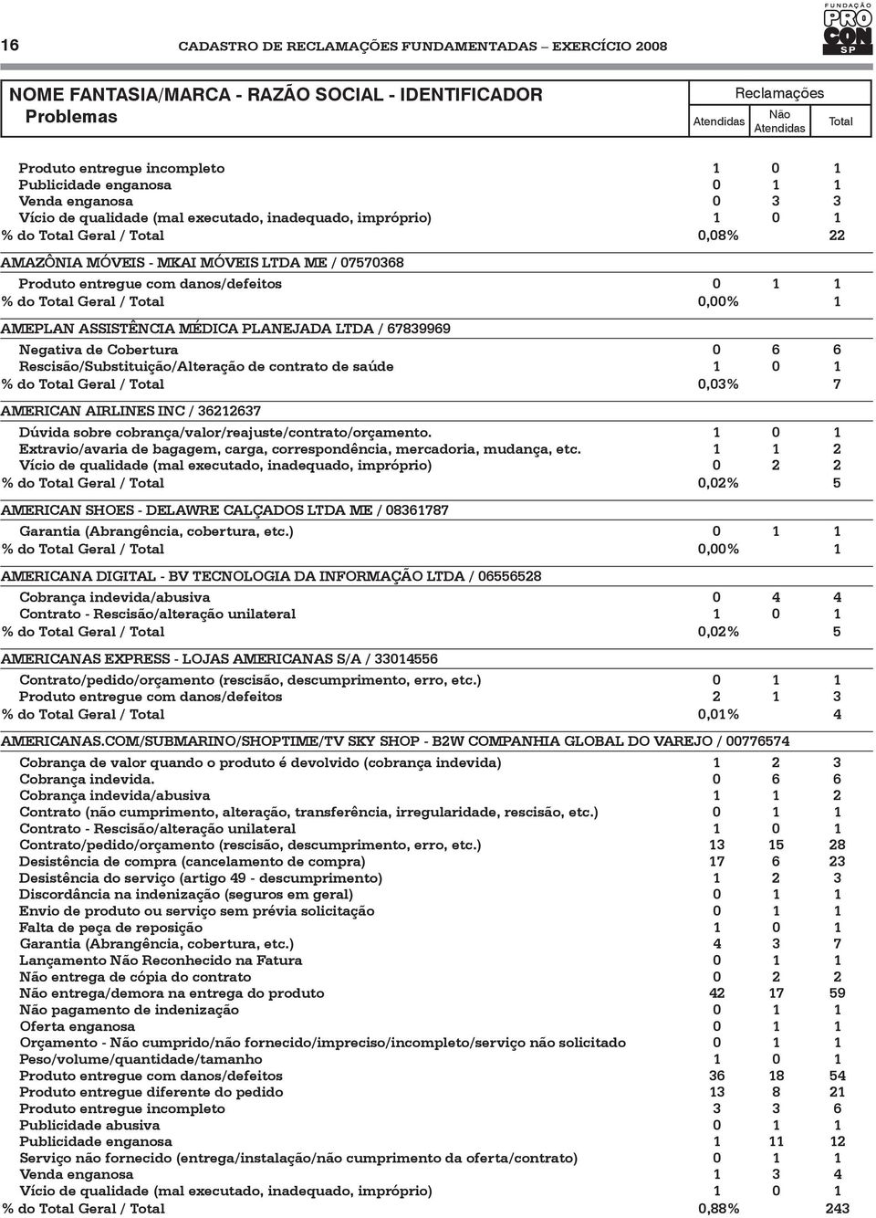 de saúde 1 0 1 % do Geral / 0,03% 7 AMERICAN AIRLINES INC / 36212637 Dúvida sobre cobrança/valor/reajuste/contrato/orçamento.