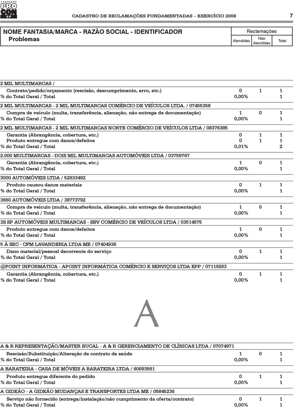 / 07455358 Compra de veículo (multa, transferência, alienação, não entrega de documentação) 1 0 1 2 MIL MULTIMARCAS - 2 MIL MULTIMARCAS NORTE COMÉRCIO DE VEÍCULOS LTDA / 08376385 Garantia