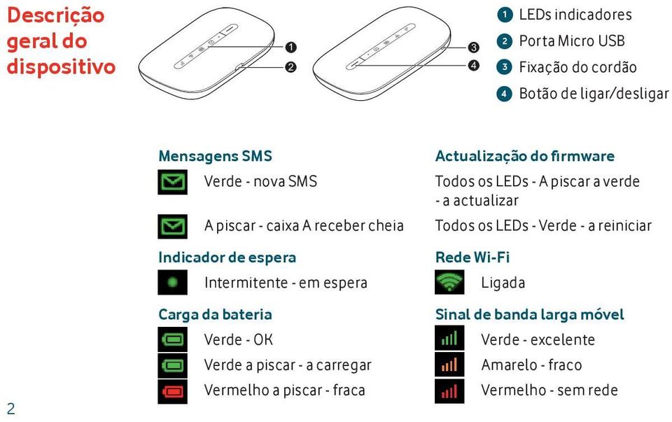 Verde - OK Verde a piscar - a carregar Vermelho a piscar - fraca Actualização do firmware Todos os LEDs - A piscar a verde - a