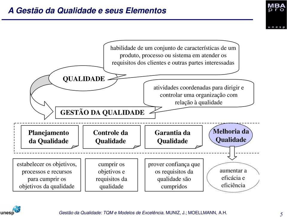 Planejamento da Qualidade Controle da Qualidade Garantia da Qualidade Melhoria da Qualidade estabelecer os objetivos, processos e recursos para cumprir os